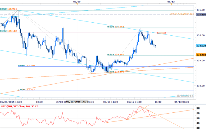 EURJPY at Risk Sub 135- Short Scalps Favored