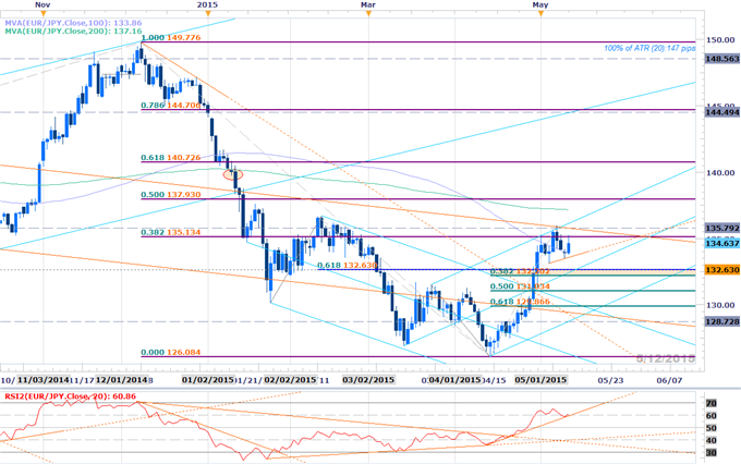 EURJPY at Risk Sub 135- Short Scalps Favored