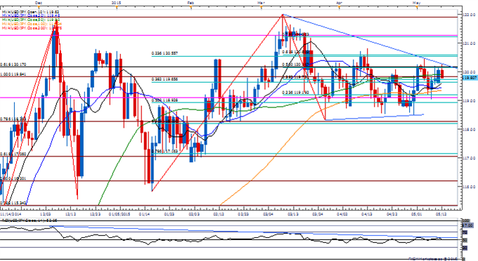USD/JPY Stalls at Resistance- Retail FX Crowd Remains Long