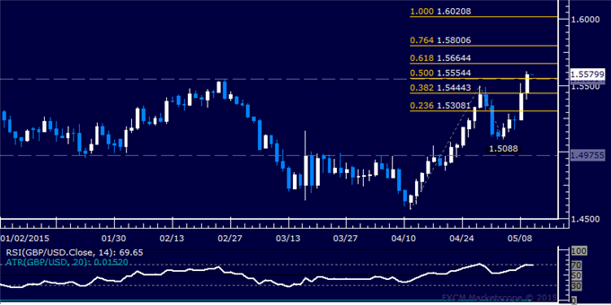 GBP/USD Technical Analysis: Buyers Clear February Top