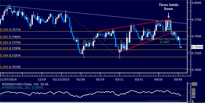 NZD/USD Technical Analysis: Kiwi Drops Most in 7 Months