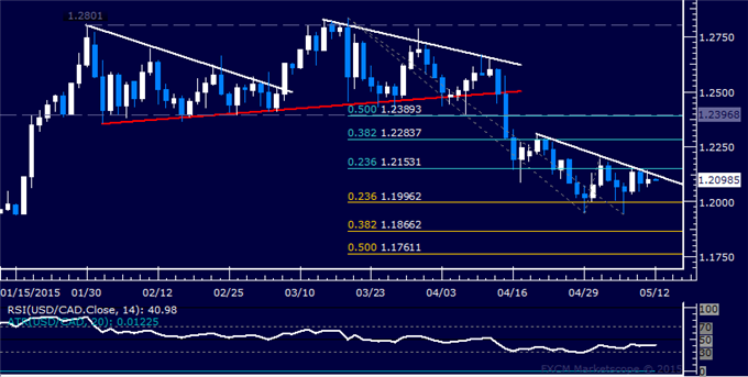 USD/CAD Technical Analysis: Digesting Above 1.20 Figure