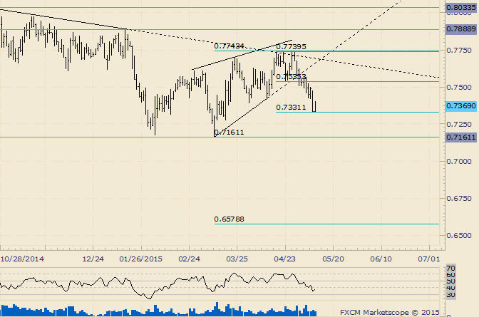 NZD/USD Reaches Short Term Double Top Target at .7331