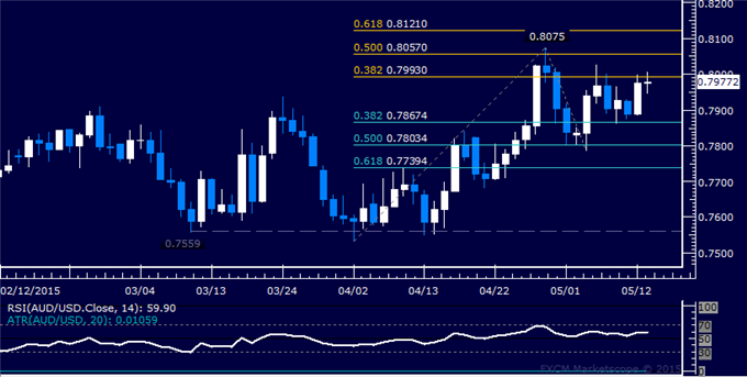 AUD/USD Technical Analysis: 0.80 Figure Still Capping Gains