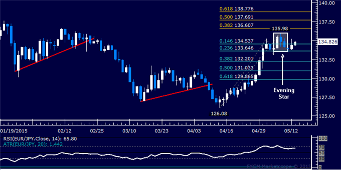 EUR/JPY Technical Analysis: Waiting to Confirm Topping