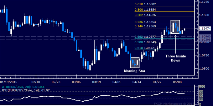 EUR/USD Technical Analysis: A Euro Top Taking Shape?