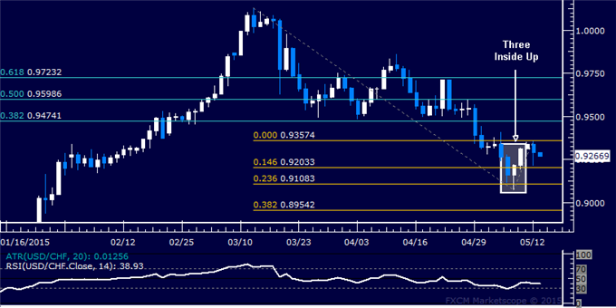 USD/CHF Technical Analysis: Upswing Confirmation Pending