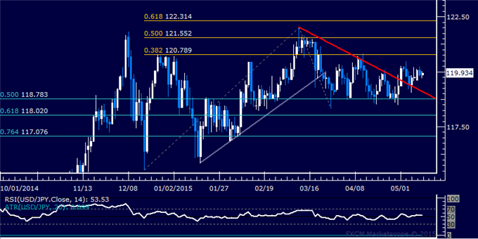 USD/JPY Technical Analysis: Quiet Consolidation Continues