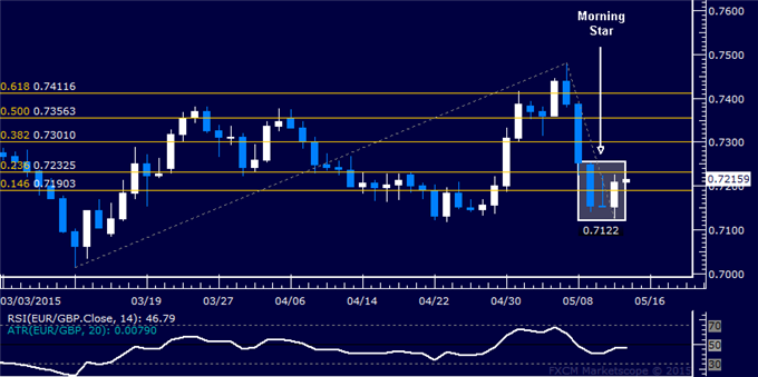 EUR/GBP Technical Analysis: Candle Setup Hints at Gains