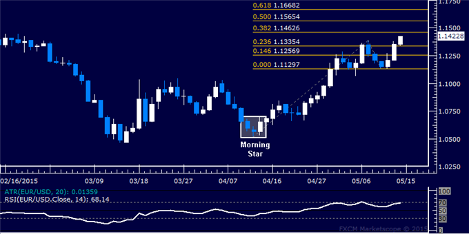 EUR/USD Technical Analysis: Euro Tests 3-Month High
