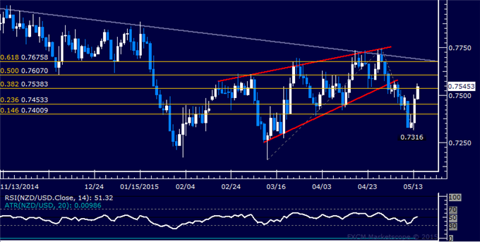 NZD/USD Technical Analysis: Trying to Clear 0.75 Anew