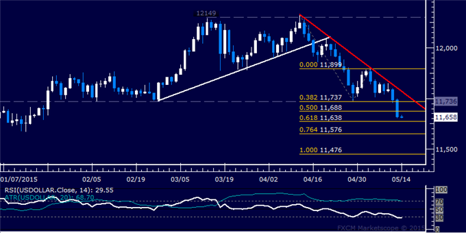 US Dollar Technical Analysis: Prices Hit 4-Month Low