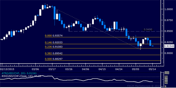 USD/CHF Technical Analysis: Monthly Bottom in Focus