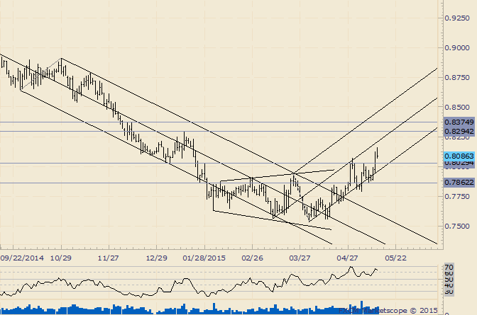 AUD/USD Stalls at Year Open; Breakout Focus is on .8300s