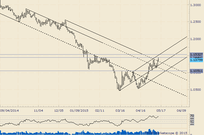EUR/USD Cracks Final Resistance from Year Long Drop