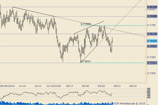NZD/USD Pops after Achieving Double Top Target