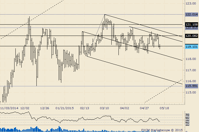 USD/JPY Visits Range Lows; Triangle Breakout Coming?