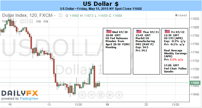 US Dollar “Pain Trade” Likely to force Further Losses in Week Ahead