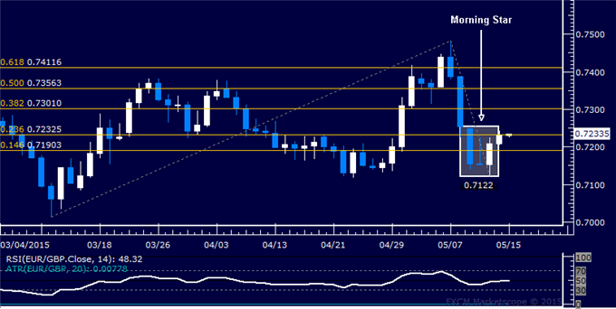 EUR/GBP Technical Analysis: Bottoming Hinted Above 0.71