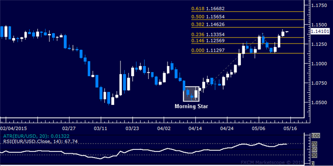 EUR/USD Technical Analysis: Eyeing Resistance Above 1.14