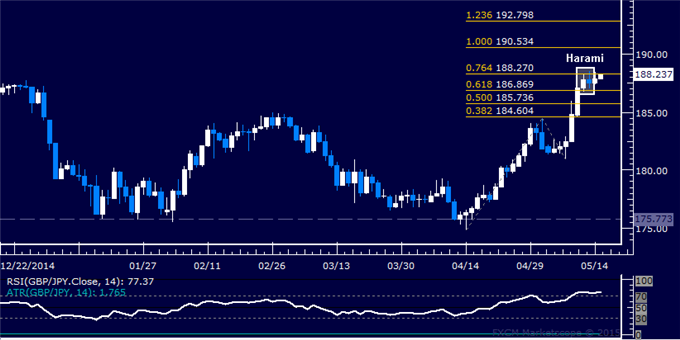 GBP/JPY Technical Analysis: Digesting at Five Month High