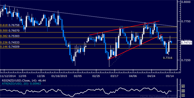 NZD/USD Technical Analysis: Consolidating Near 0.75