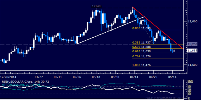 US Dollar Technical Analysis: Selloff Paused at 4-Month Low