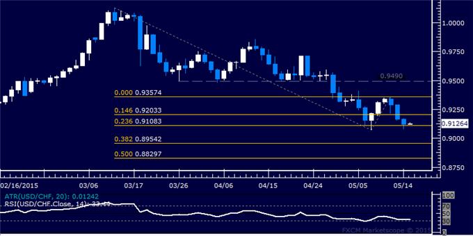 USD/CHF Technical Analysis: Support Near 0.91 in Focus