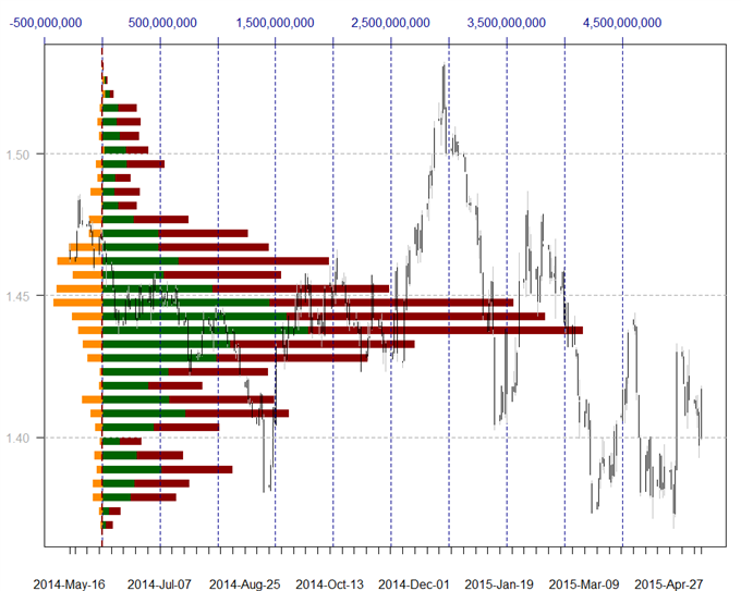 US Dollar Breaks Critical Support versus Euro - Here are Levels to Watch