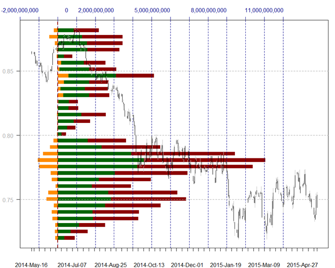 US Dollar Breaks Critical Support versus Euro - Here are Levels to Watch