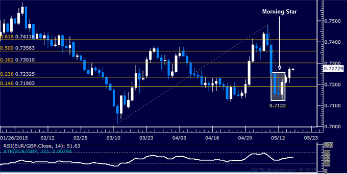 EUR/GBP Technical Analysis: Eyeing Resistance at 0.73