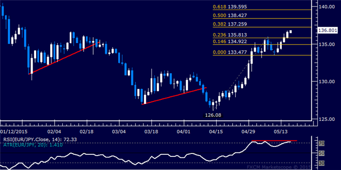 EUR/JPY Technical Analysis: Resistance Now Above 137.00
