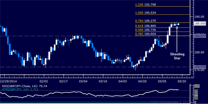 GBP/JPY Technical Analysis: Readying to Turn Lower?