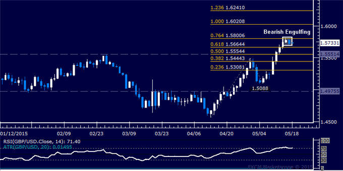 GBP/USD Technical Analysis: A Top in Place at 1.58?