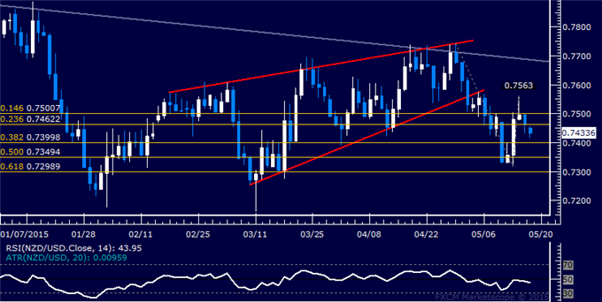 NZD/USD Technical Analysis: 0.74 Figure in the Crosshairs
