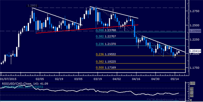 USD/CAD Technical Analysis: Probing Above 1.20 Anew