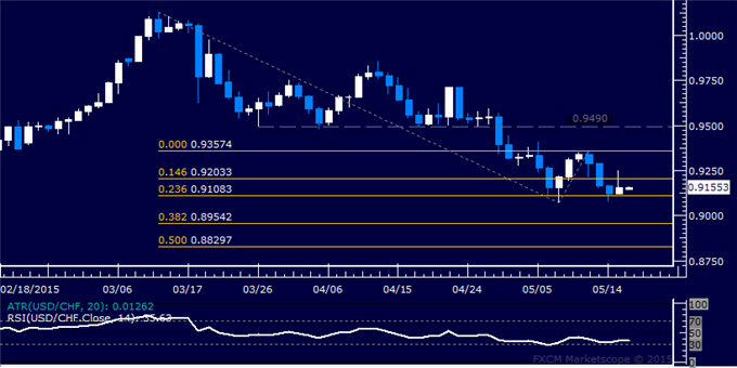 USD/CHF Technical Analysis: Selloff Pauses Above 0.91