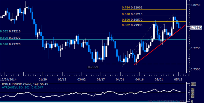 AUD/USD Technical Analysis: Monthly Uptrend Pressured