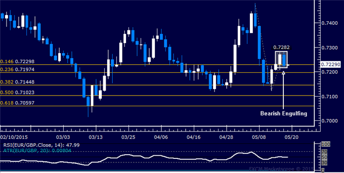 EUR/GBP Technical Analysis: Down Trend Set to Resume?
