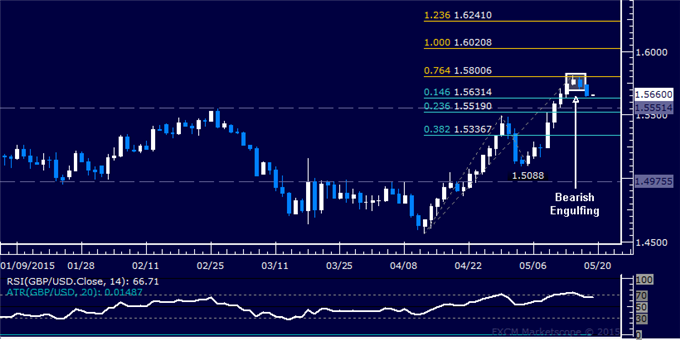 GBP/USD Technical Analysis: Support Above 1.56 in Focus