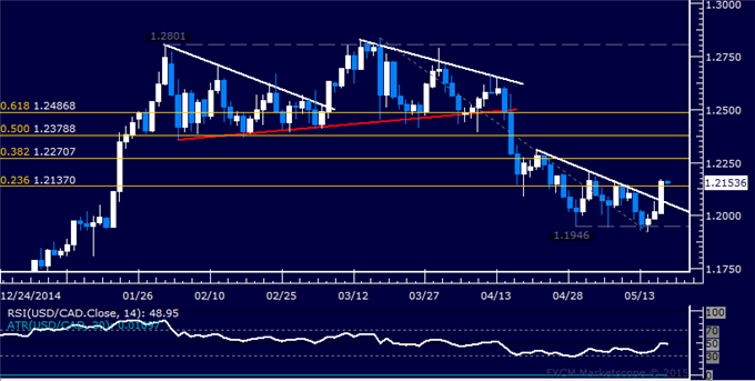 USD/CAD Technical Analysis: Loonie Drops Most in 2 Months