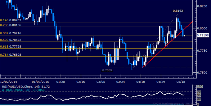 AUD/USD Technical Analysis: Support Now Below 0.79