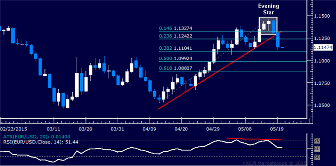 EUR/USD Technical Analysis: Sellers Threaten 1.11 Mark
