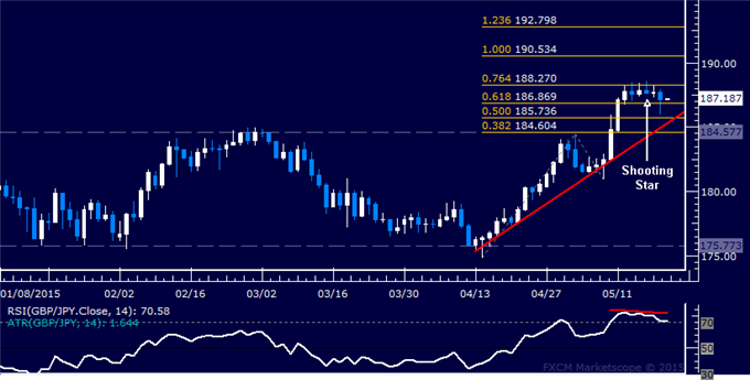 GBP/JPY Technical Analysis: Support Below 187.00 at Risk