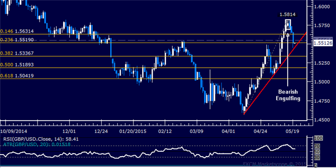 GBP/USD Technical Analysis: Prices Sink to Trend Support