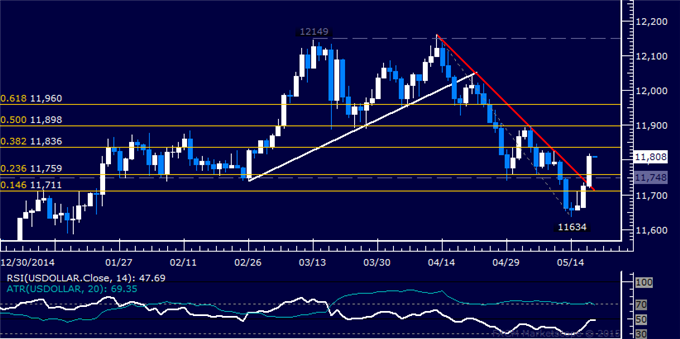 US Dollar Technical Analysis: Prices Rise Most in 2 Months