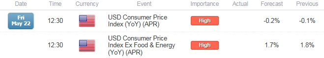 EUR/USD Risks Larger Bound on Dismal U.S. Consumer Price Index (CPI)