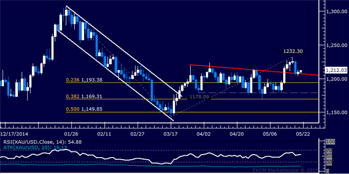 Gold and Crude Oil Consolidate After Suffering Deep Losses