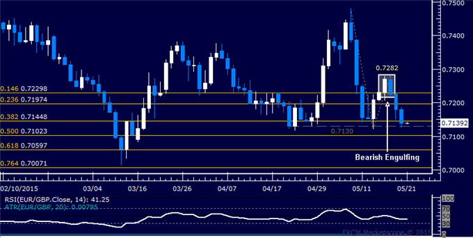 EUR/GBP Technical Analysis: Support Above 0.71 in Focus