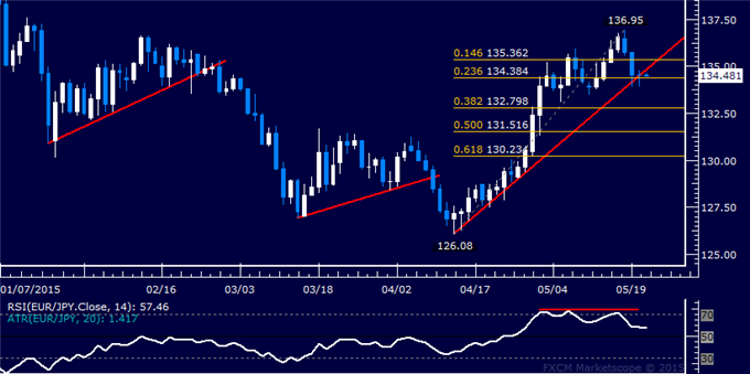 EUR/JPY Technical Analysis: Digesting Losses Above 134.00